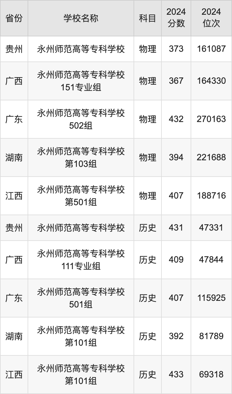 2024永州师范高等专科学校录取分数线汇总：全国各省最低多少分能上