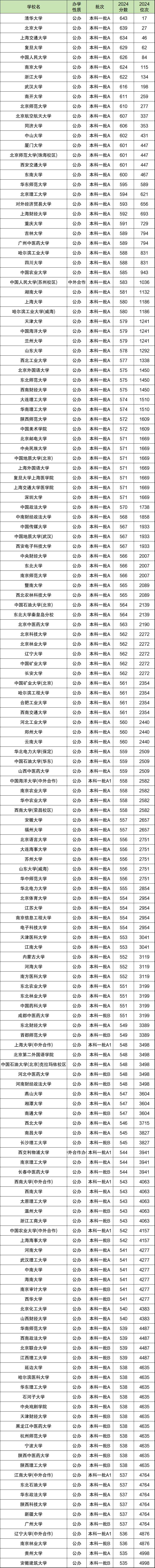 2024年山西高考分数位次对应大学（文理科，2025参考）