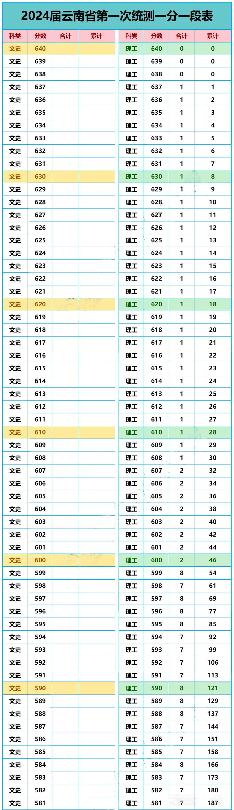 2025云南高三第一次统测分数线（含一分一段表）