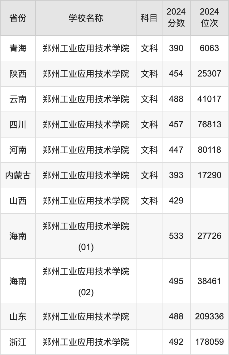 2024郑州工业应用技术学院录取分数线汇总：全国各省最低多少分能上