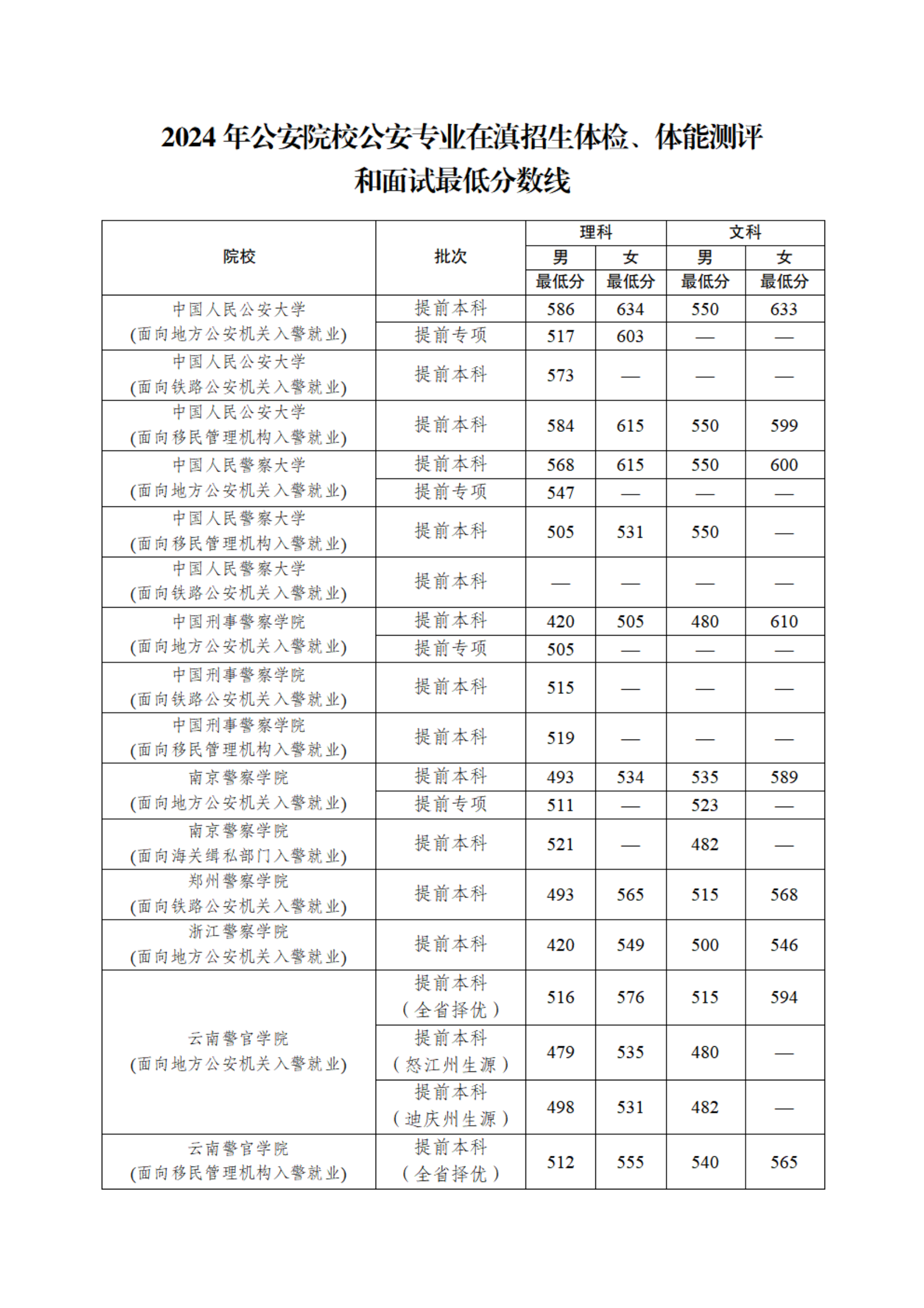 警校录取分数线2024年是多少？全国提前批公安院校分数线