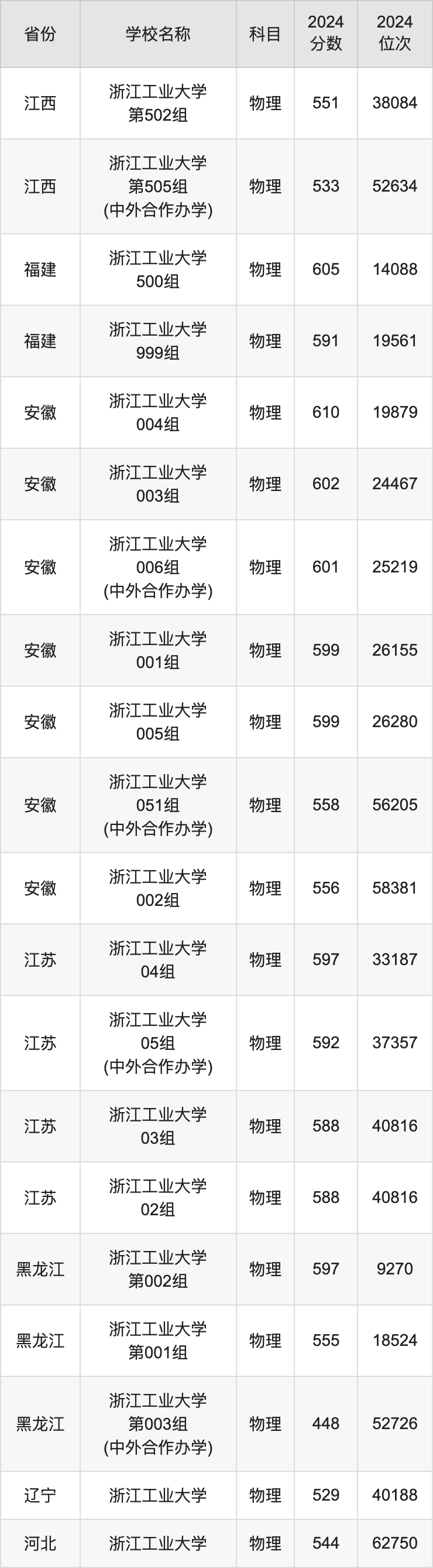 2024浙江工业大学录取分数线汇总：全国各省最低多少分能上