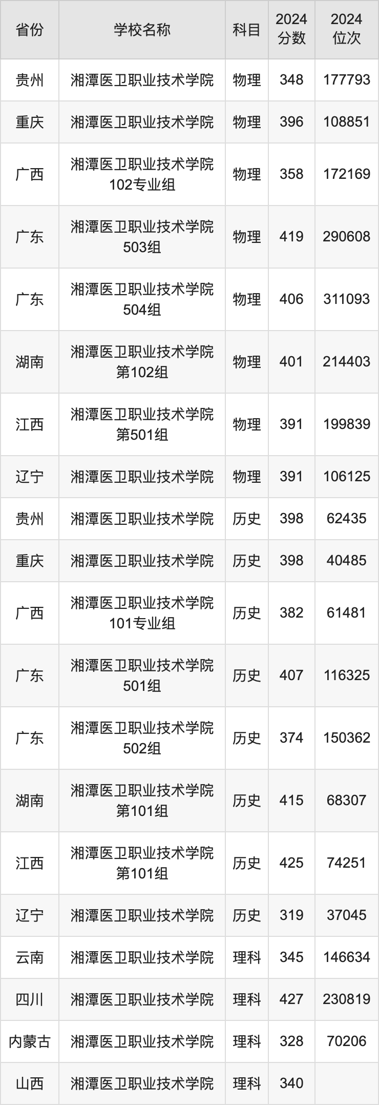 2024湘潭医卫职业技术学院录取分数线汇总：全国各省最低多少分能上