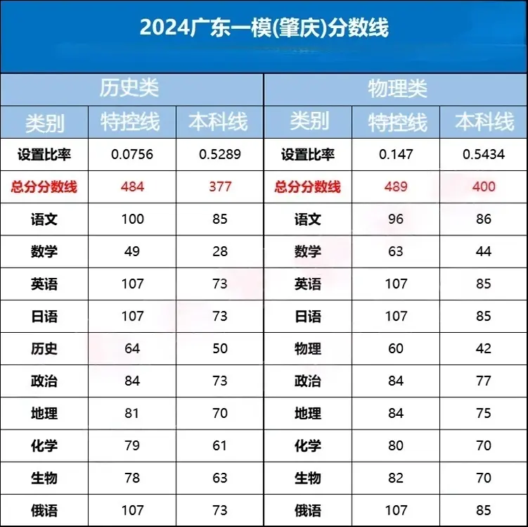 2025年广东各地高三一模分数划线情况：本科线是多少？