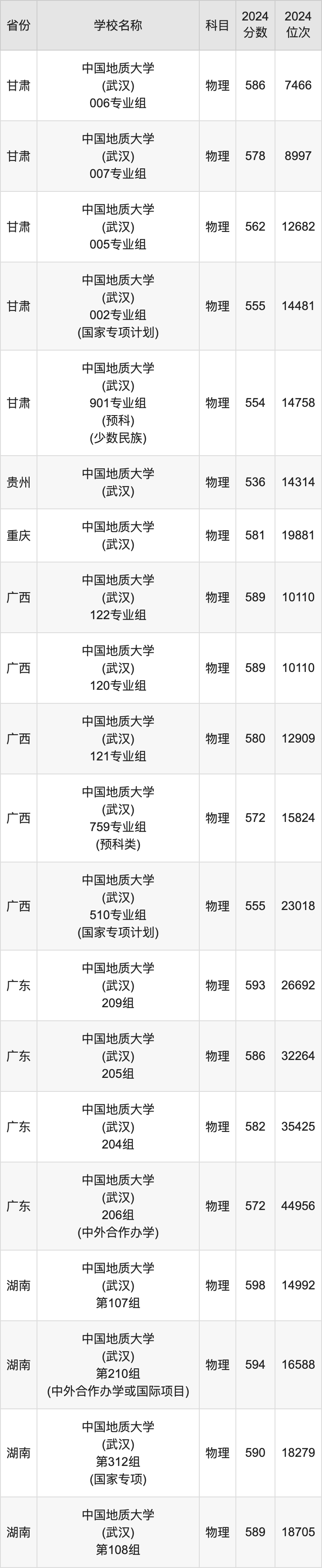 2024中国地质大学(武汉)录取分数线汇总：全国各省最低多少分能上