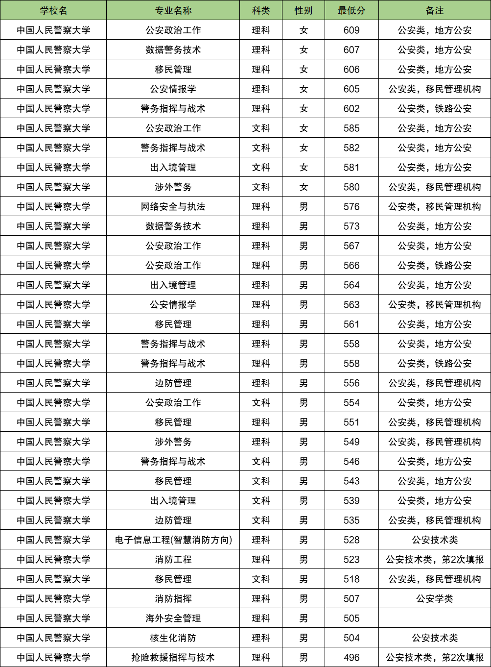 2025内蒙古警校多少分可以考上？附警校最低录取分数线