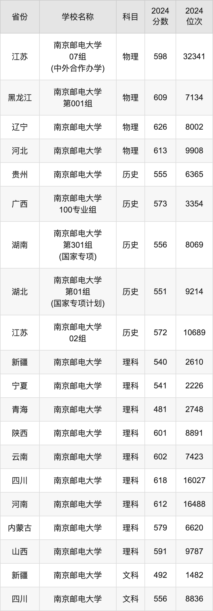 2024南京邮电大学录取分数线汇总：全国各省最低多少分能上