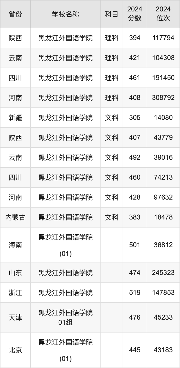 2024黑龙江外国语学院录取分数线汇总：全国各省最低多少分能上