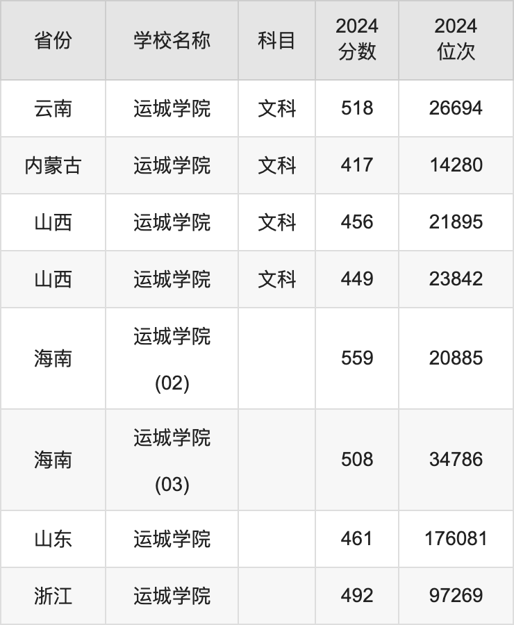 2024运城学院录取分数线汇总：全国各省最低多少分能上