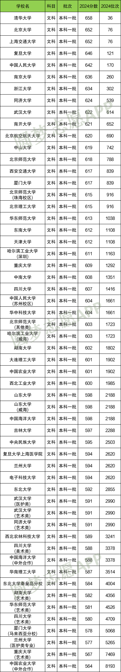 张雪峰最不推荐的985！附全国985大学录取分数线