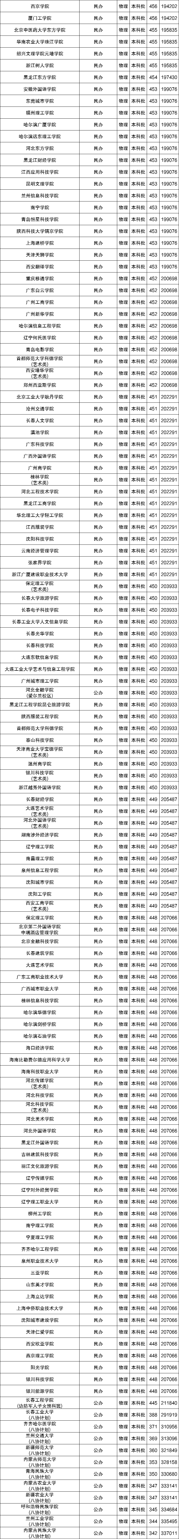 专科和本科有什么区别？附2024年本科最低录取成绩