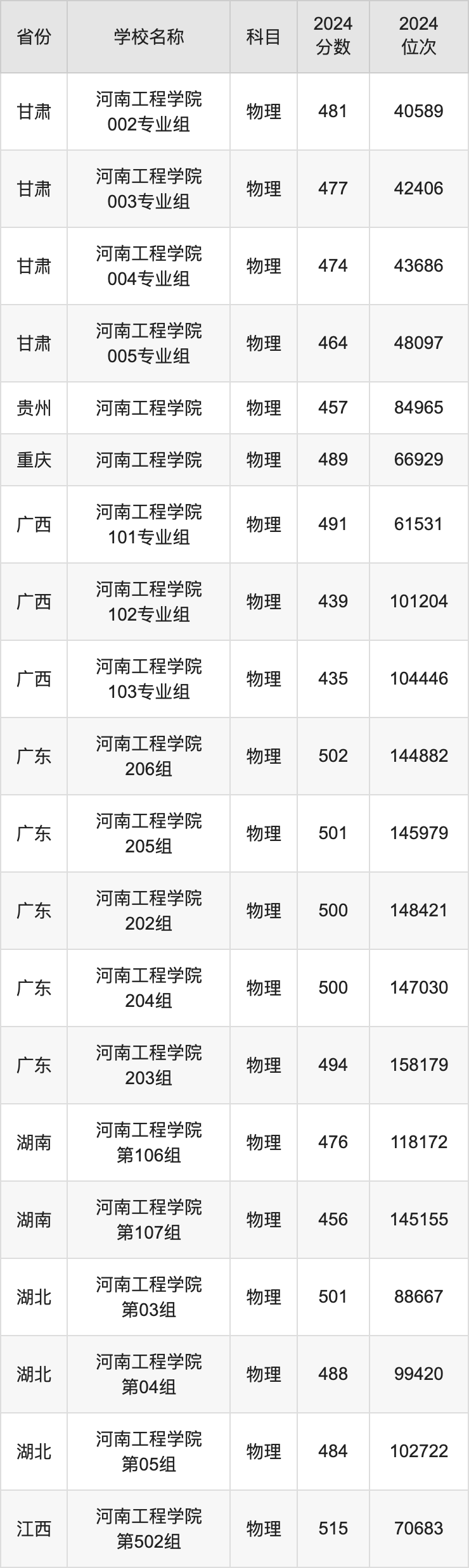 2024河南工程学院录取分数线汇总：全国各省最低多少分能上