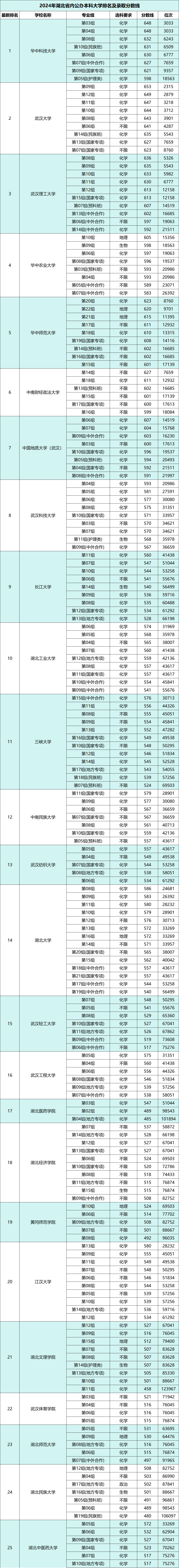 2025安徽A10联盟11月段考分数线公布！附湖北省内大学排名+分数线