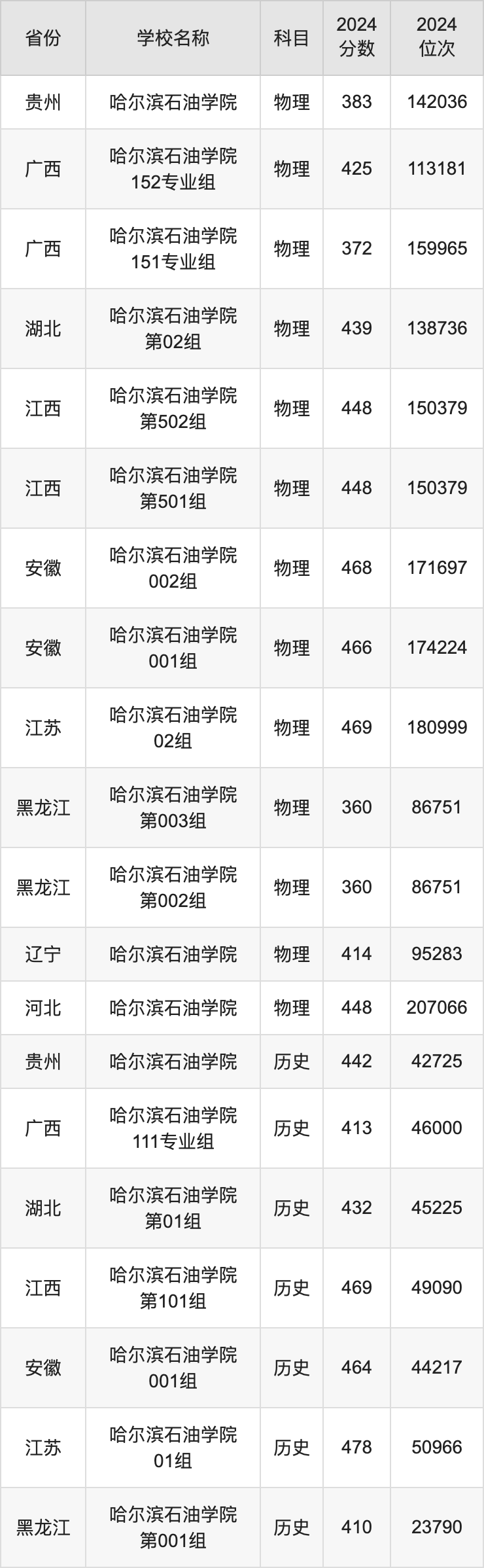 2024哈尔滨石油学院录取分数线汇总：全国各省最低多少分能上