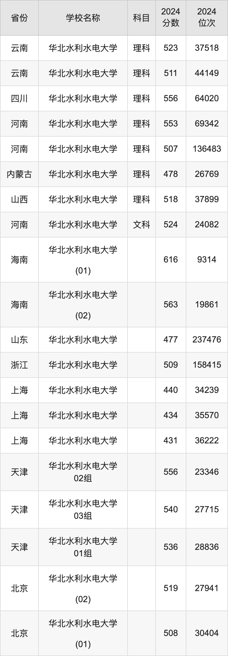 2024华北水利水电大学录取分数线汇总：全国各省最低多少分能上