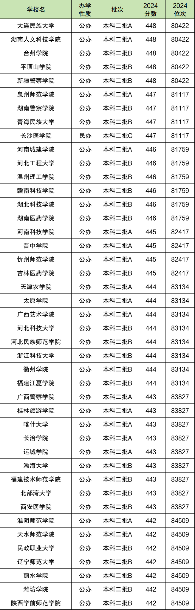 2024年山西高考分数位次对应大学（文理科，2025参考）