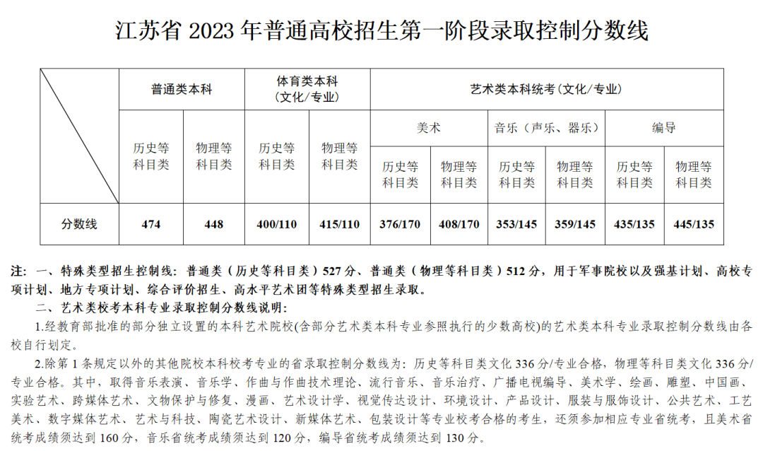 2024江苏高考各批次录取分数线公布（含本、专科分数线）