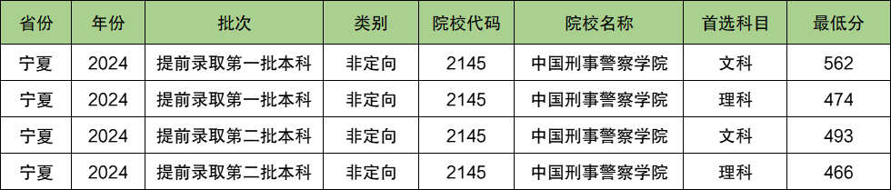 中国刑事警察学院2024年录取分数线（含2024招生计划、简章）