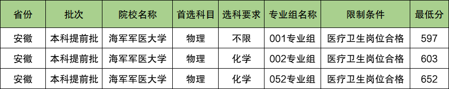 海军军医大学2024年录取分数线（含2024招生计划、简章）