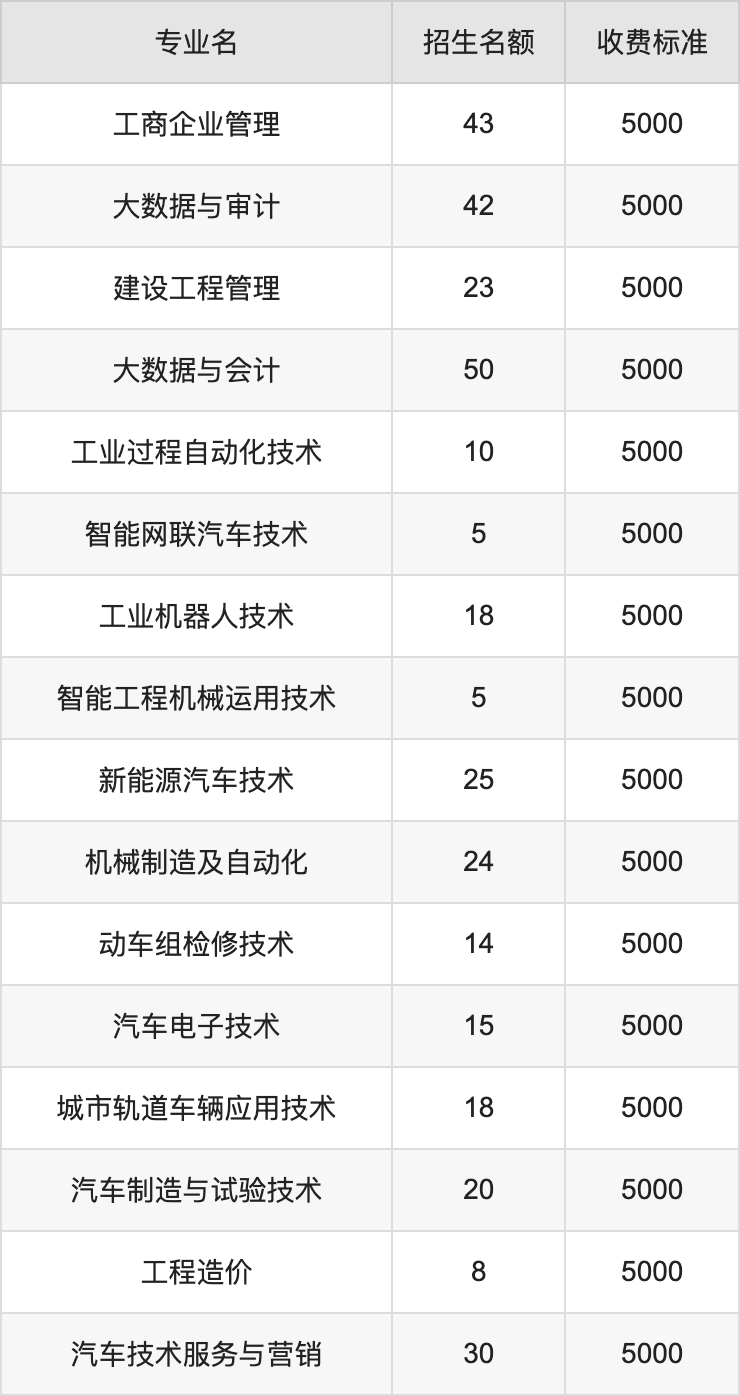 2024年云南机电职业技术学院学费明细：一年5000-13000元（各专业收费标准）