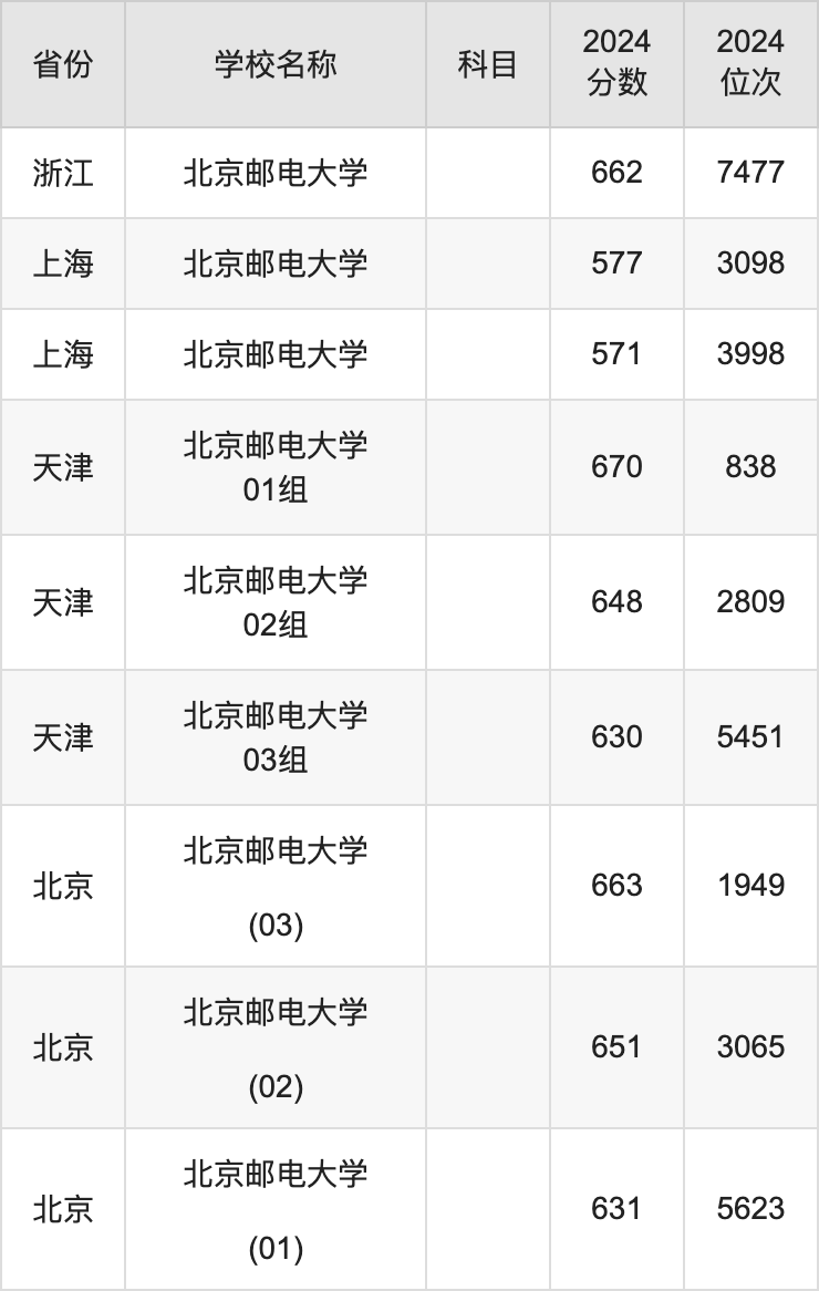 2024北京邮电大学录取分数线汇总：全国各省最低多少分能上