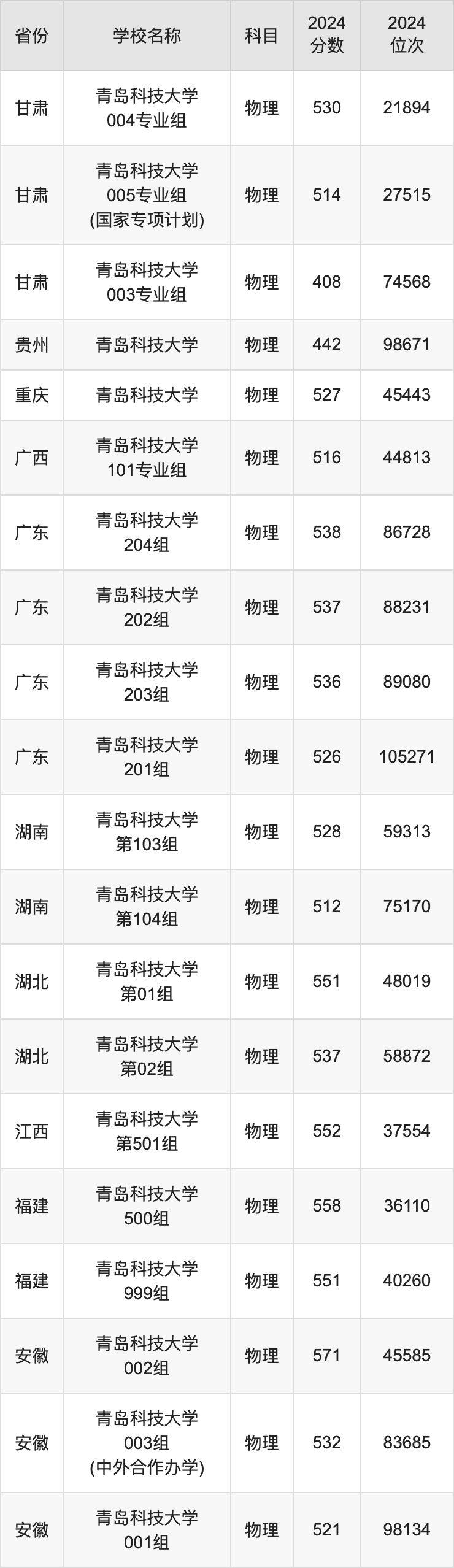 2024青岛科技大学录取分数线汇总：全国各省最低多少分能上