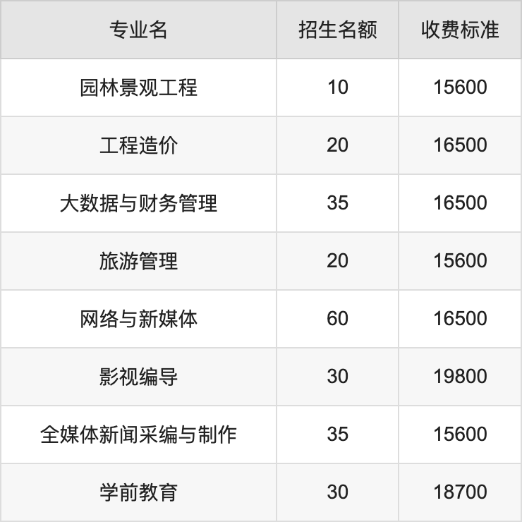 2024年成都艺术职业大学学费明细：一年10600-19800元（各专业收费标准）