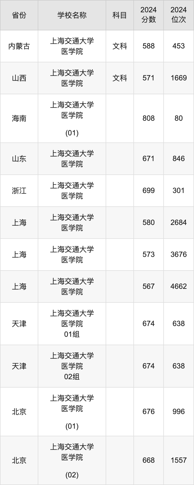 2024上海交通大学医学院录取分数线汇总：全国各省最低多少分能上