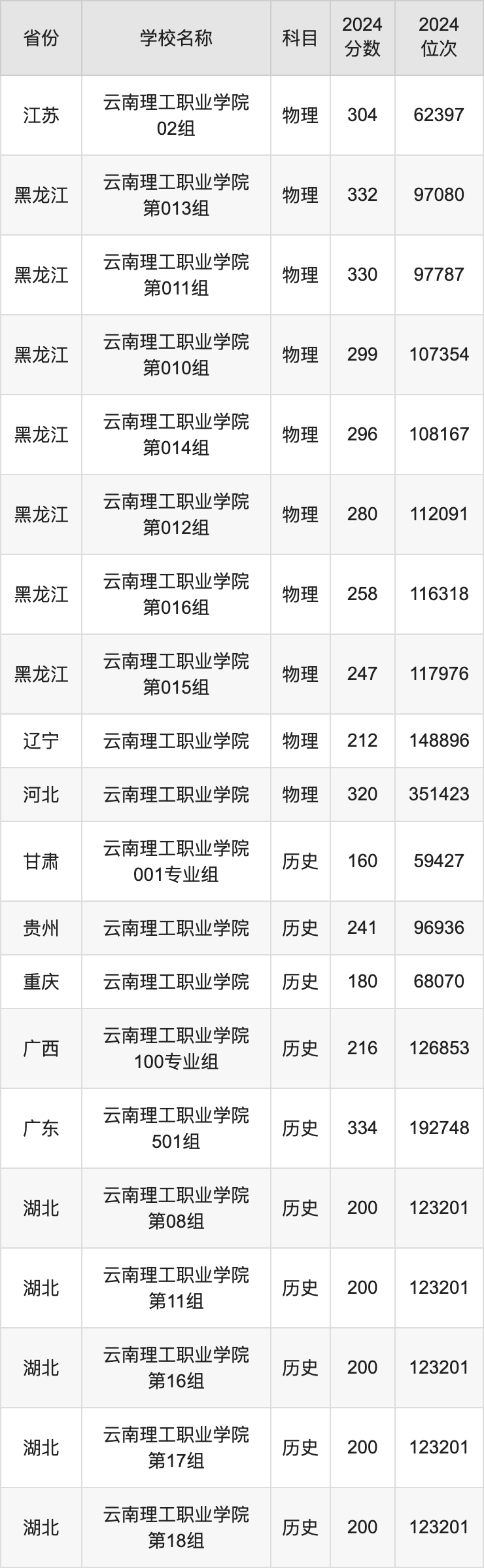 2024云南理工职业学院录取分数线汇总：全国各省最低多少分能上