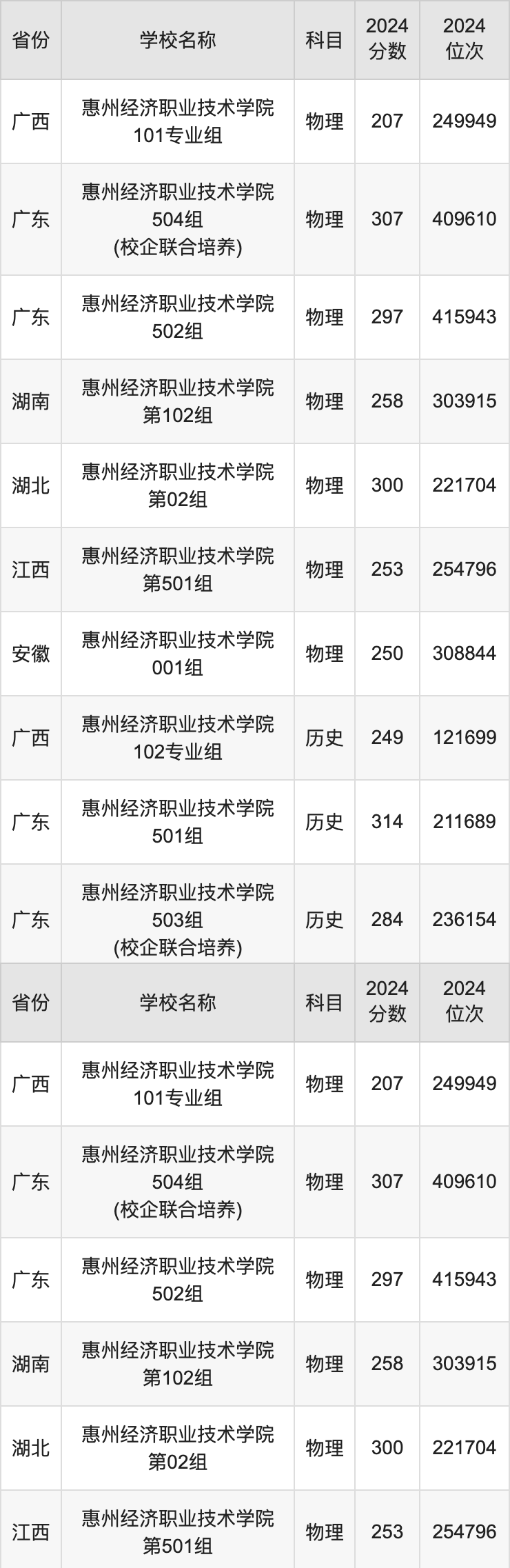 2024惠州经济职业技术学院录取分数线汇总：全国各省最低多少分能上