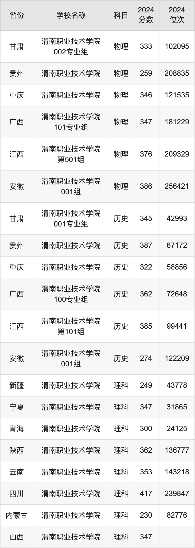 2024渭南职业技术学院录取分数线汇总：全国各省最低多少分能上