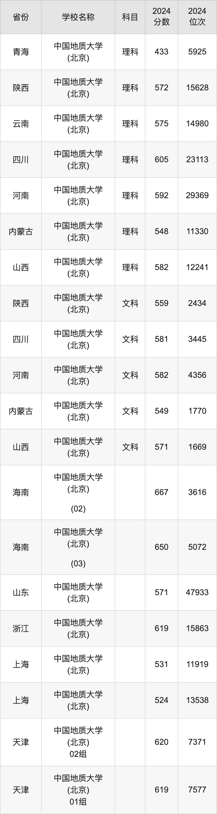 2024中国地质大学(北京)录取分数线汇总：全国各省最低多少分能上