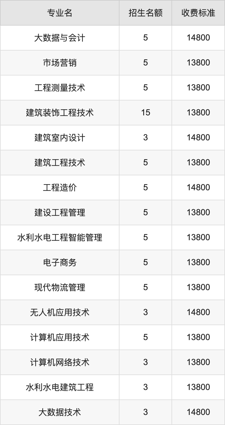 2024年云南经贸外事职业学院学费明细：一年13800-14800元（各专业收费标准）