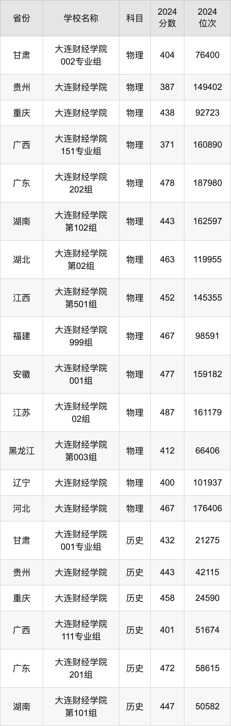 2024大连财经学院录取分数线汇总：全国各省最低多少分能上