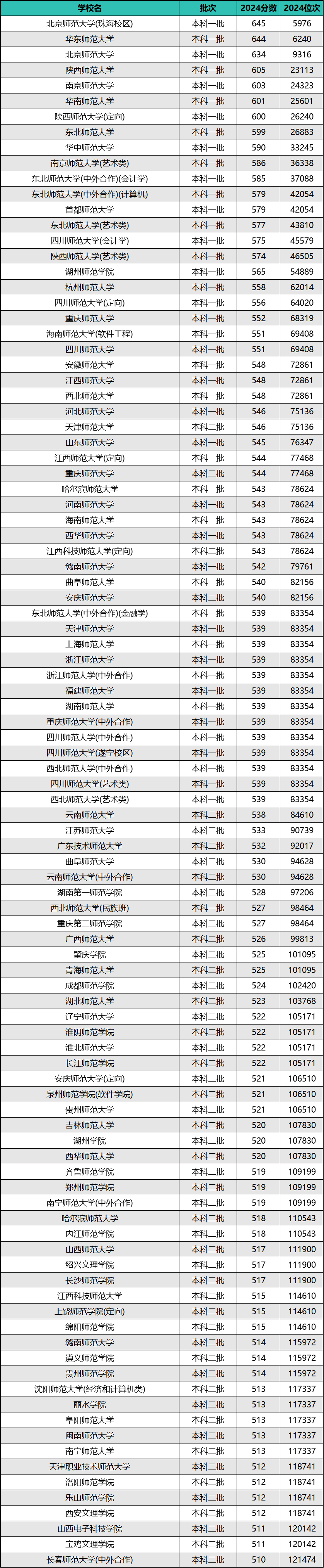 2024年全国师范类院校排名及录取分数线（前100强）