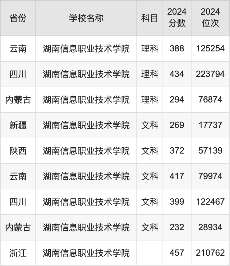 2024湖南信息职业技术学院录取分数线汇总：全国各省最低多少分能上