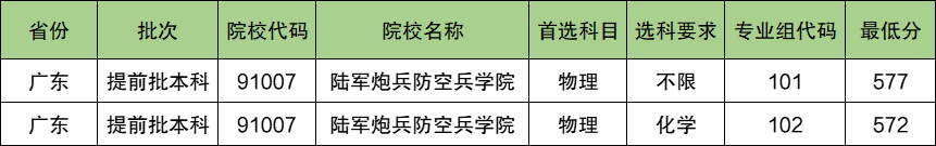 陆军炮兵防空兵学院2024年录取分数线（含2024招生计划、简章）