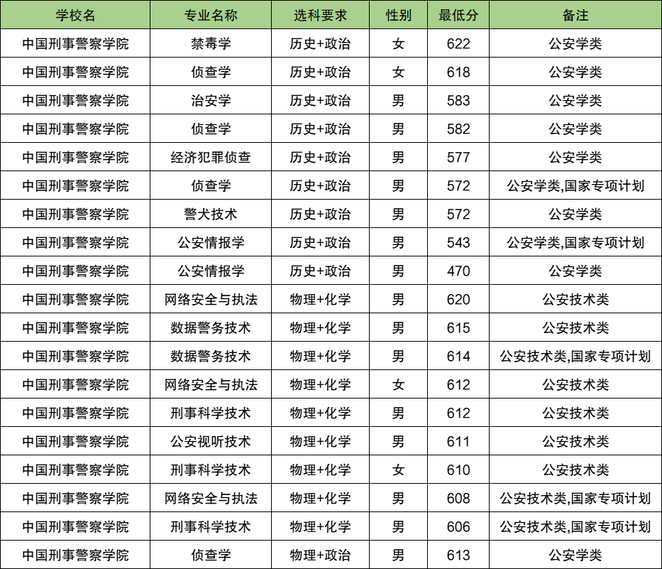 2025贵州警校多少分可以考上？附警校最低录取分数线