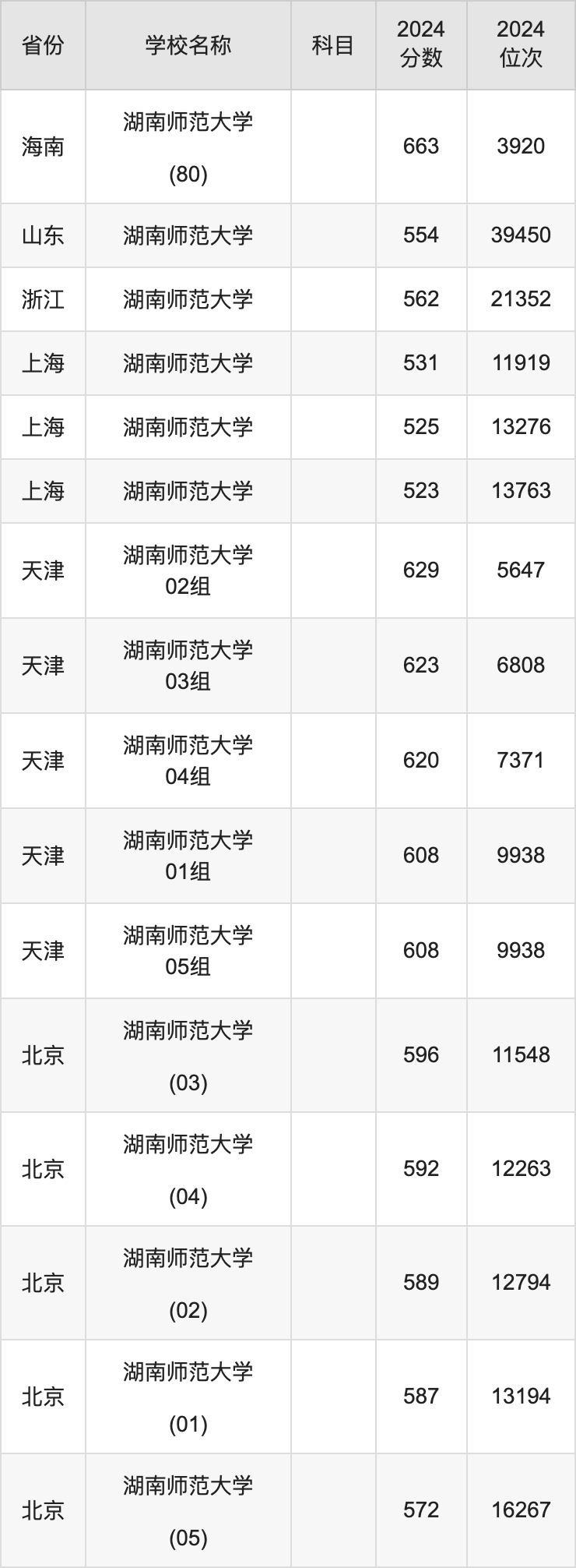 2024湖南师范大学录取分数线汇总：全国各省最低多少分能上