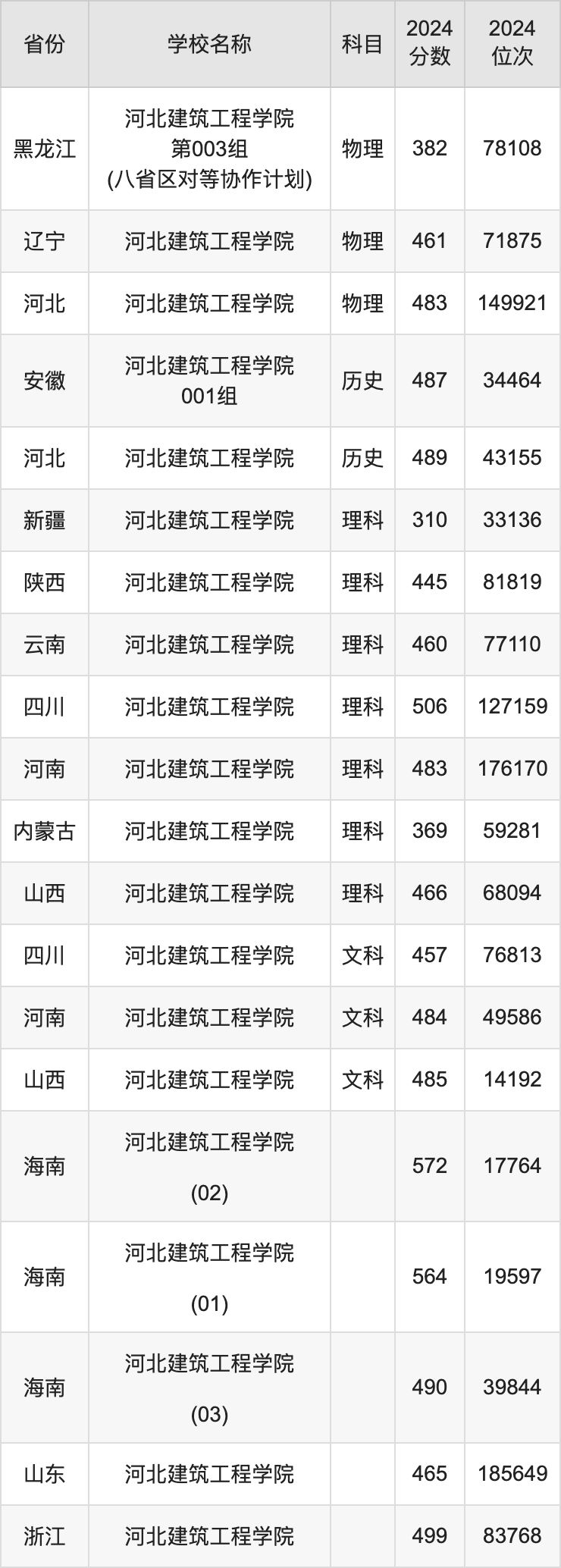 2024河北建筑工程学院录取分数线汇总：全国各省最低多少分能上