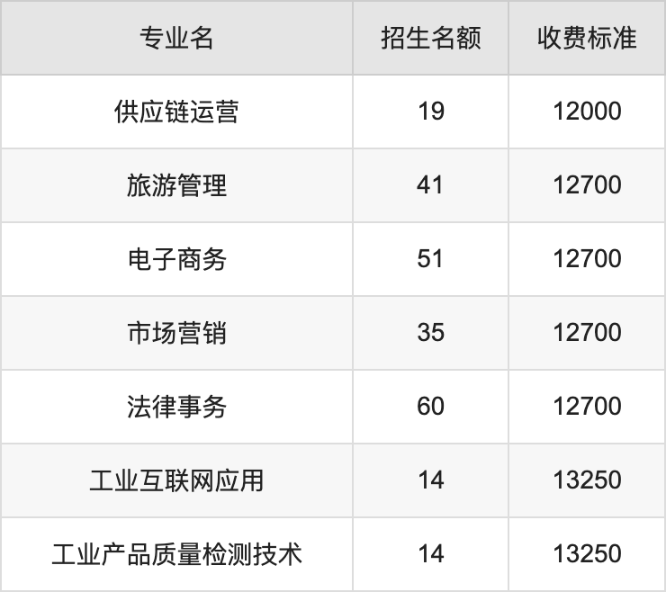 2024年四川现代职业学院学费明细：一年12000-13250元（各专业收费标准）