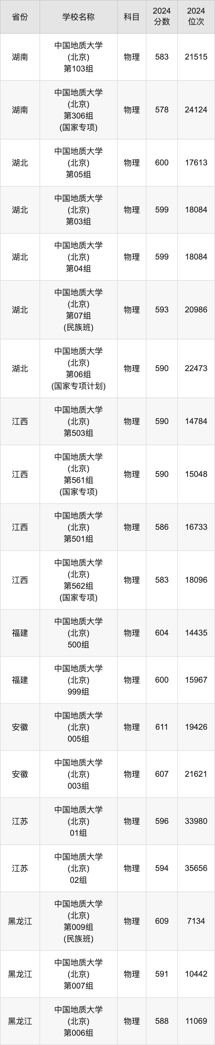 2024中国地质大学(北京)录取分数线汇总：全国各省最低多少分能上