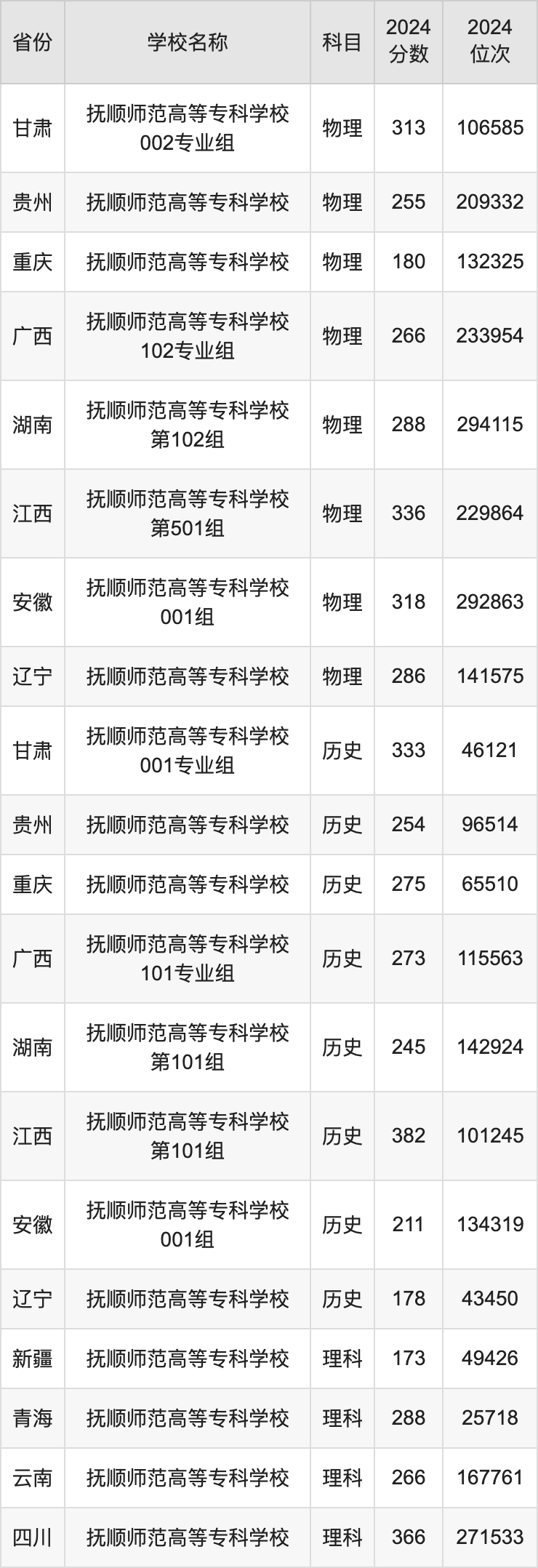 2024抚顺师范高等专科学校录取分数线汇总：全国各省最低多少分能上