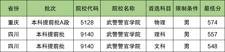 武警警官学院2024年录取分数线（含2024招生计划、简章）