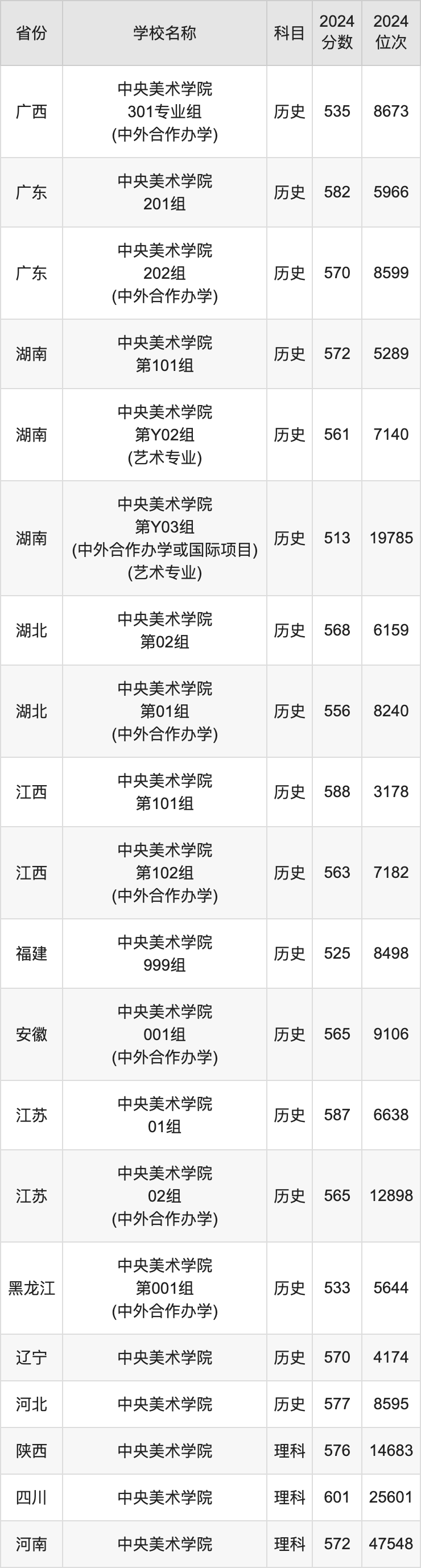 2024中央美术学院录取分数线汇总：全国各省最低多少分能上