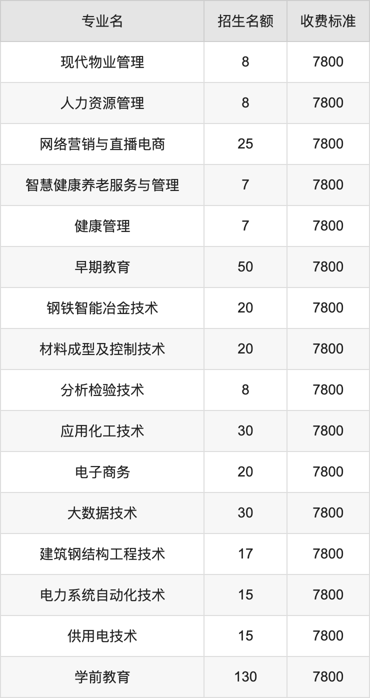 2024年昆明工业职业技术学院学费明细：一年7800元（各专业收费标准）