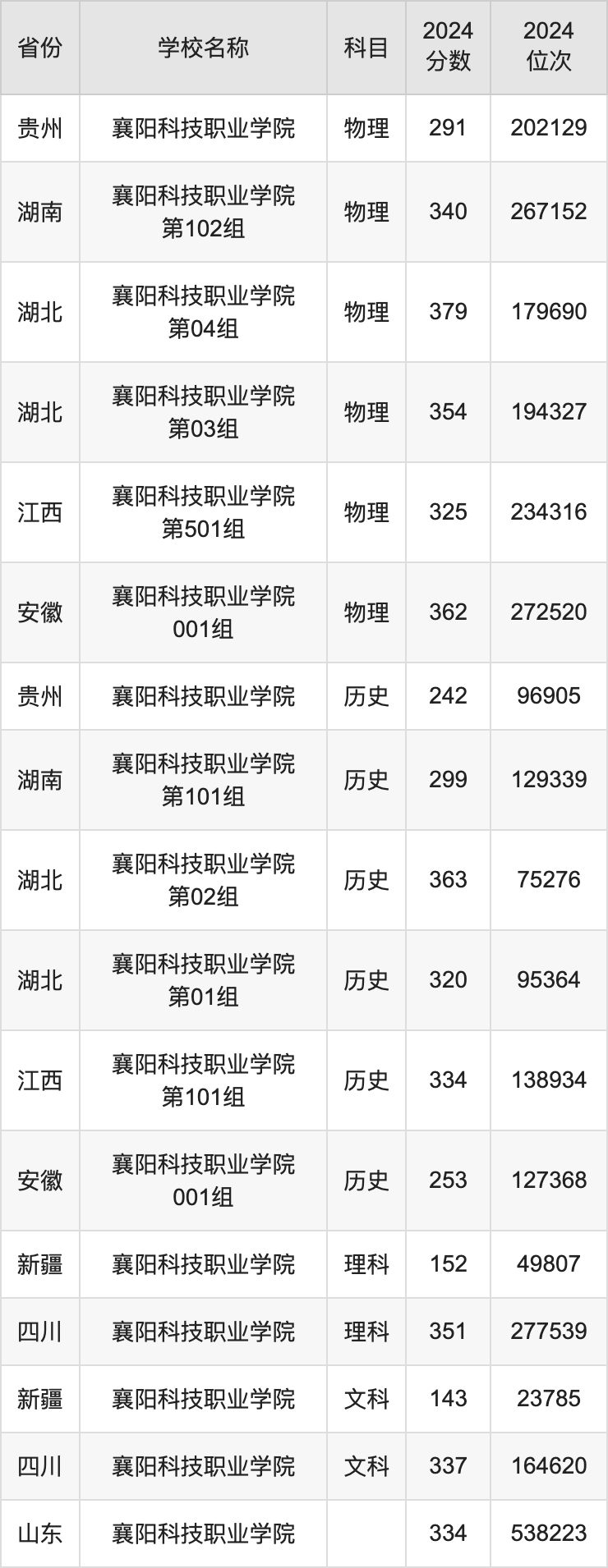 2024襄阳科技职业学院录取分数线汇总：全国各省最低多少分能上