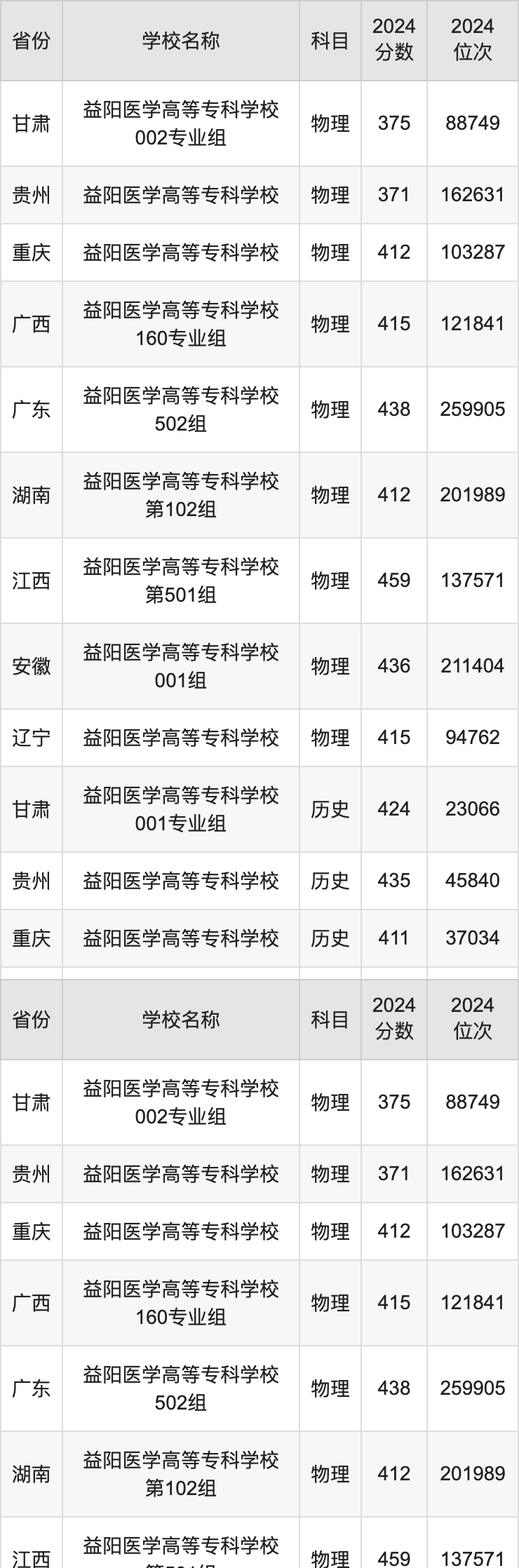 2024益阳医学高等专科学校录取分数线汇总：全国各省最低多少分能上