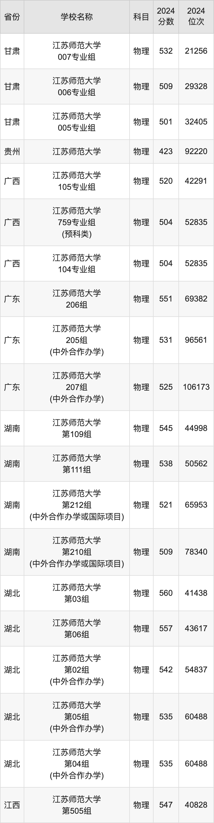 2024江苏师范大学录取分数线汇总：全国各省最低多少分能上