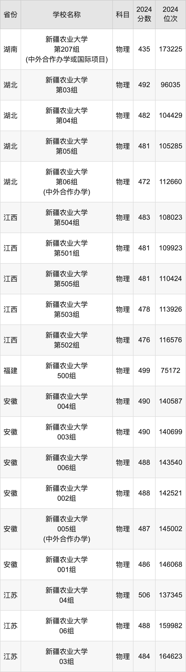 2024新疆农业大学录取分数线汇总：全国各省最低多少分能上